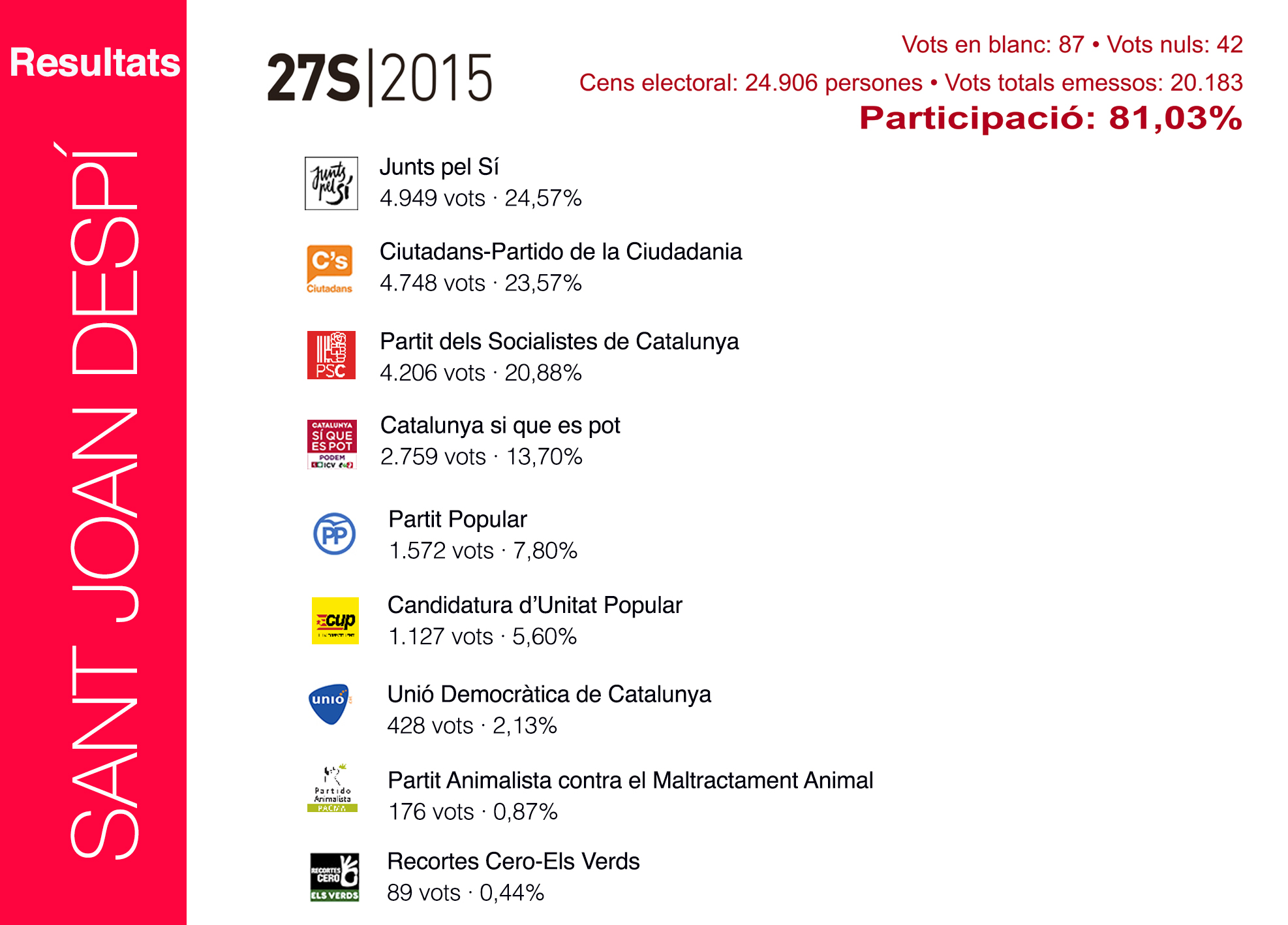 Resultats eleccions 27S