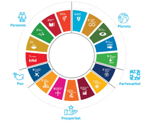 Les 5P del desenvolupament sostenible